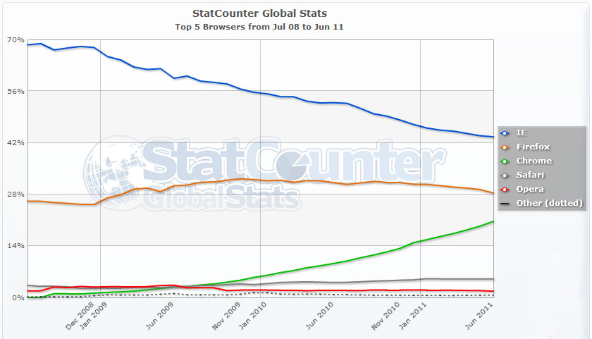 2008-2011 Worldside Browser Usage Graph